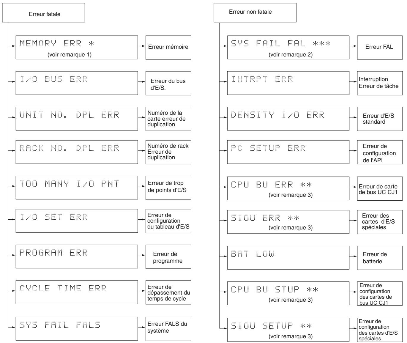 OMRON CJ - 11-2-4 Organigramme du traitement des erreurs - 2