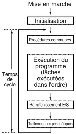 OMRON CJ - Temps fixe de traitement des périphériques - 1