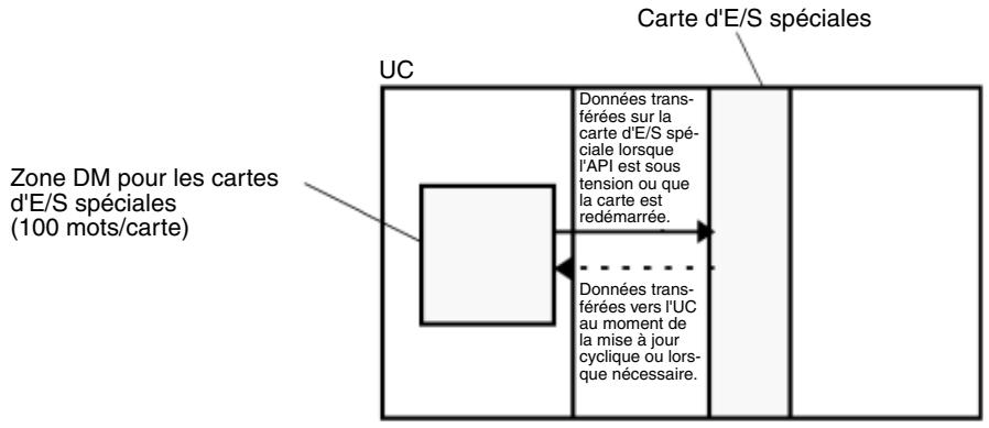 OMRON CJ - Cartes d'e/s spéciales (D20000 à D29599) - 1