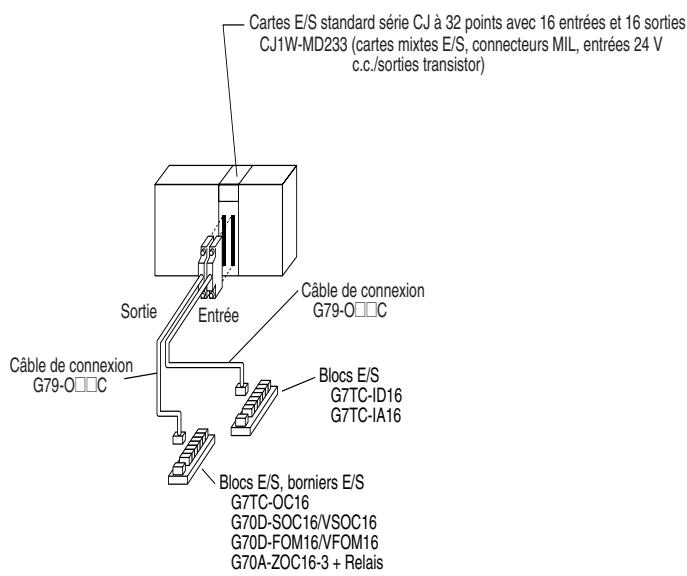 OMRON CJ - Connexion à des bornes e/s - 7