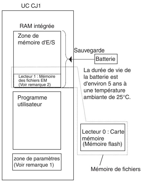 OMRON CJ - Zones sauvegardées par mémoire flash - 1
