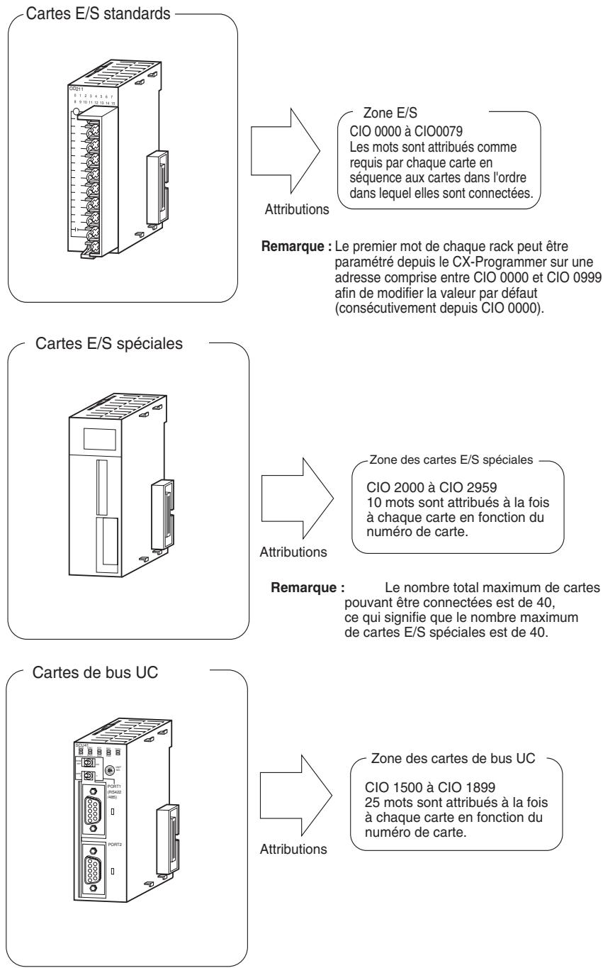 OMRON CJ - 8-1-1 Types de cartes - 1