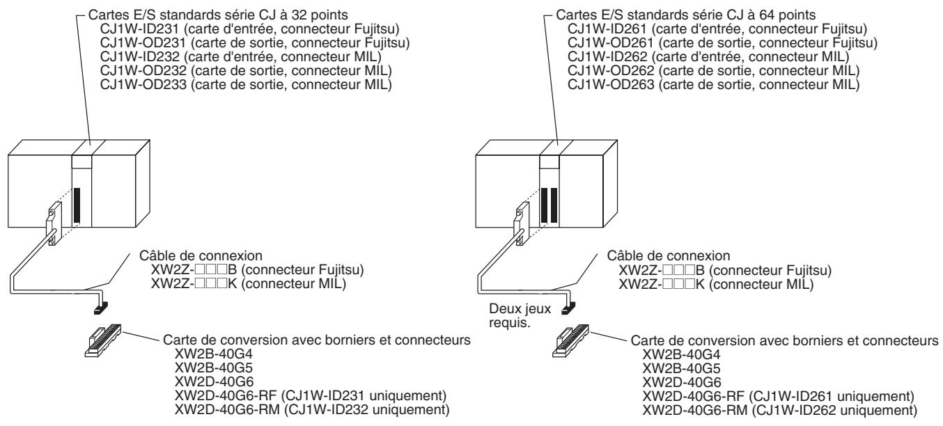 OMRON CJ - Connexion à des borniers - 1