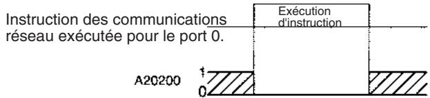 OMRON CJ - A20200 à A20207 : drapeaux d'activation du port de communication - 2