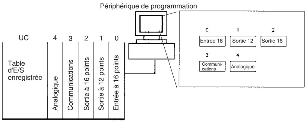 OMRON CJ - 9-22-2 Tableaux d'e/s enregistrés - 1