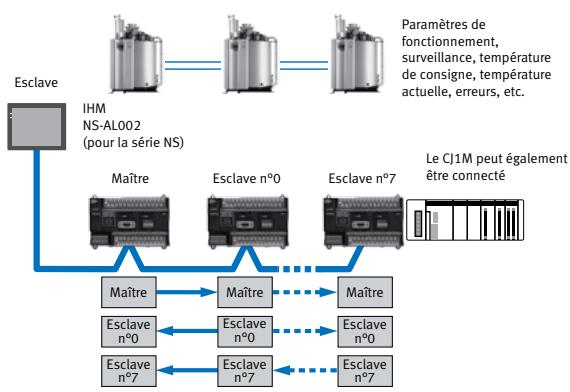 OMRON CP1H - Liaisons inter-API - 1