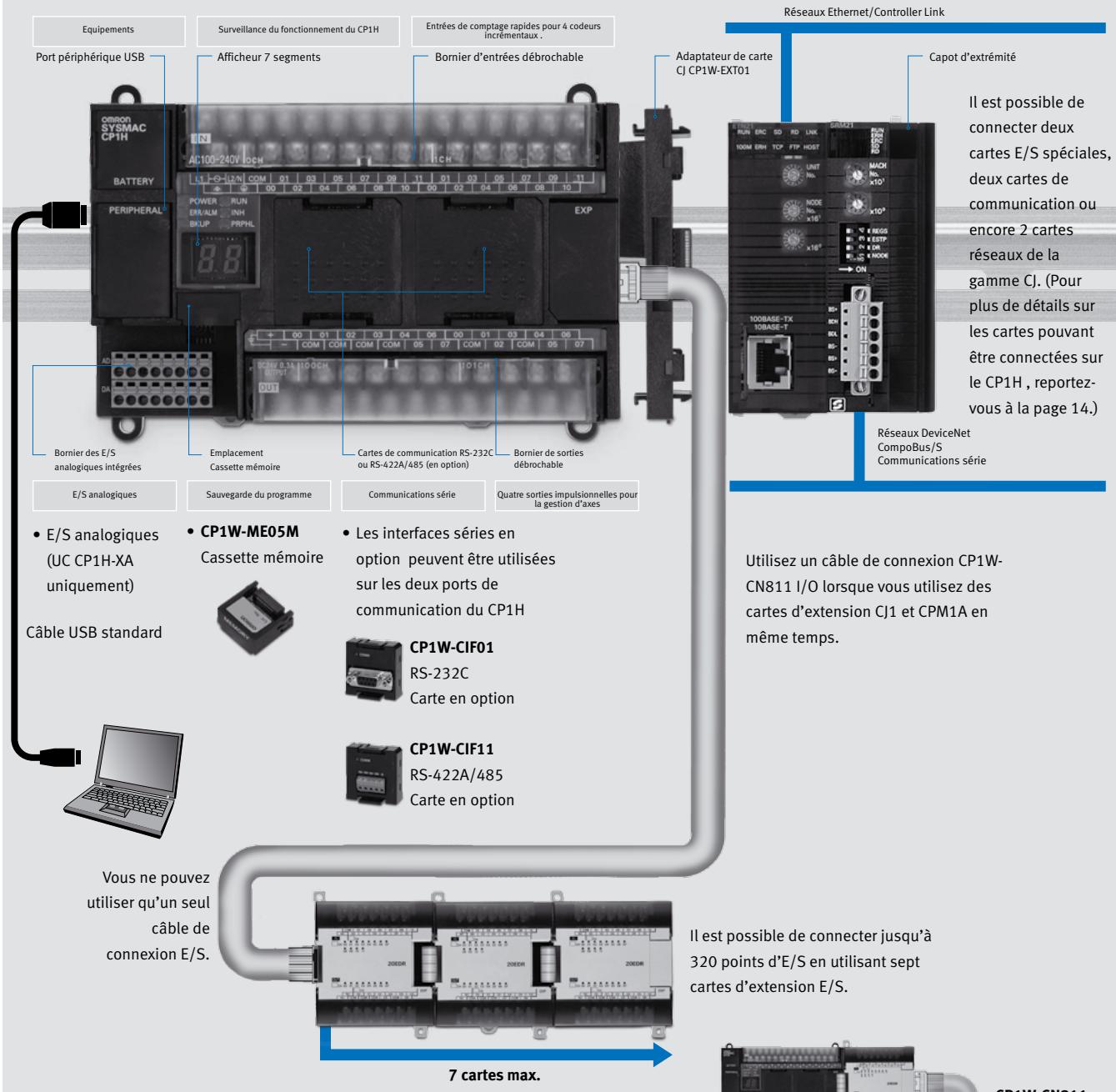 OMRON CP1H - Cartes d'extension E/S - 1