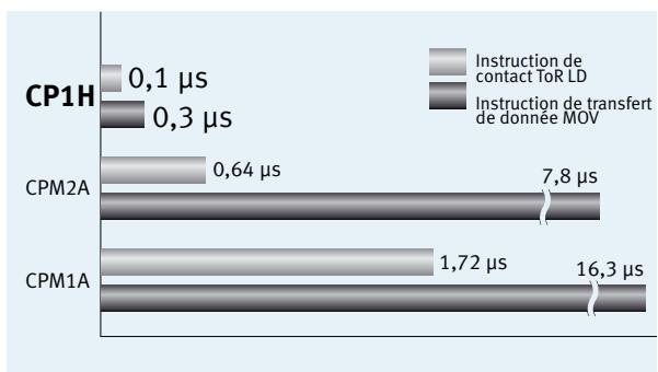 OMRON CP1H - Vitesse d'exécution du programme - 1