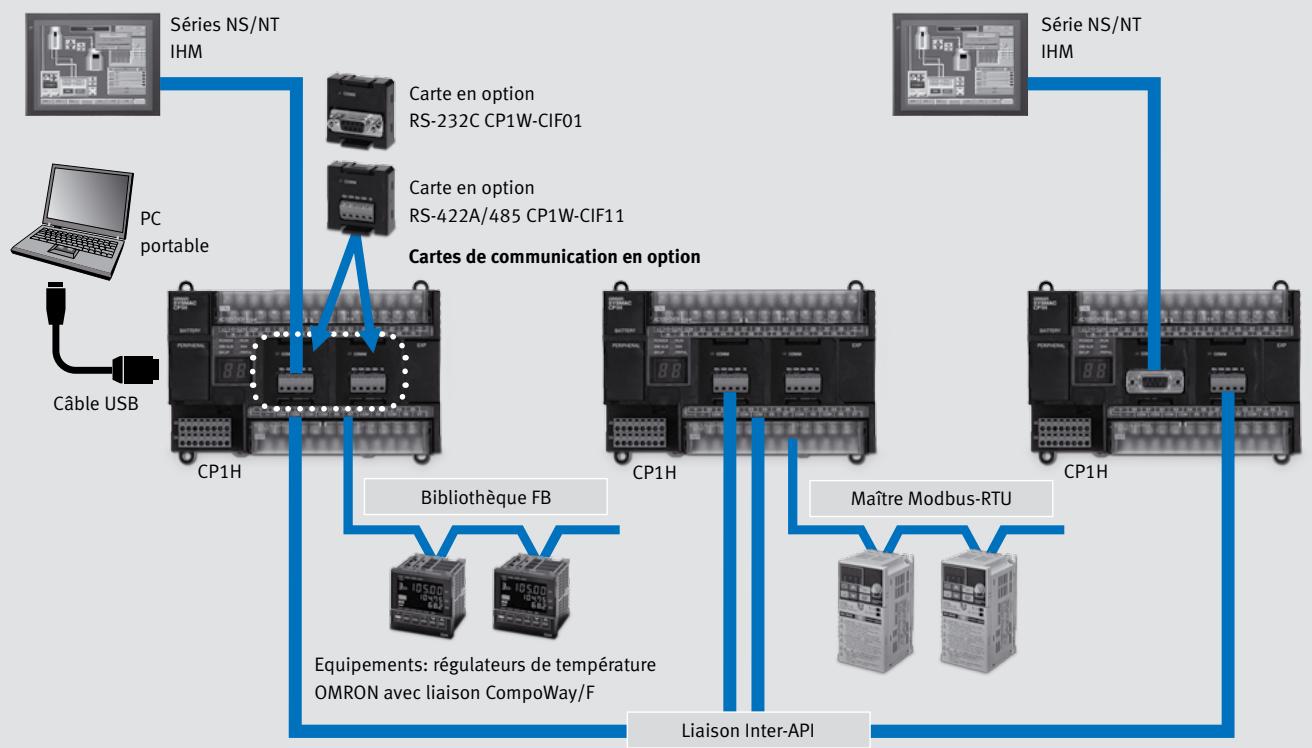 OMRON CP1H - Communications série - 1