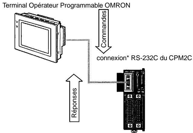 OMRON CPM2C - Communications Inter API du CPM2C - 2
