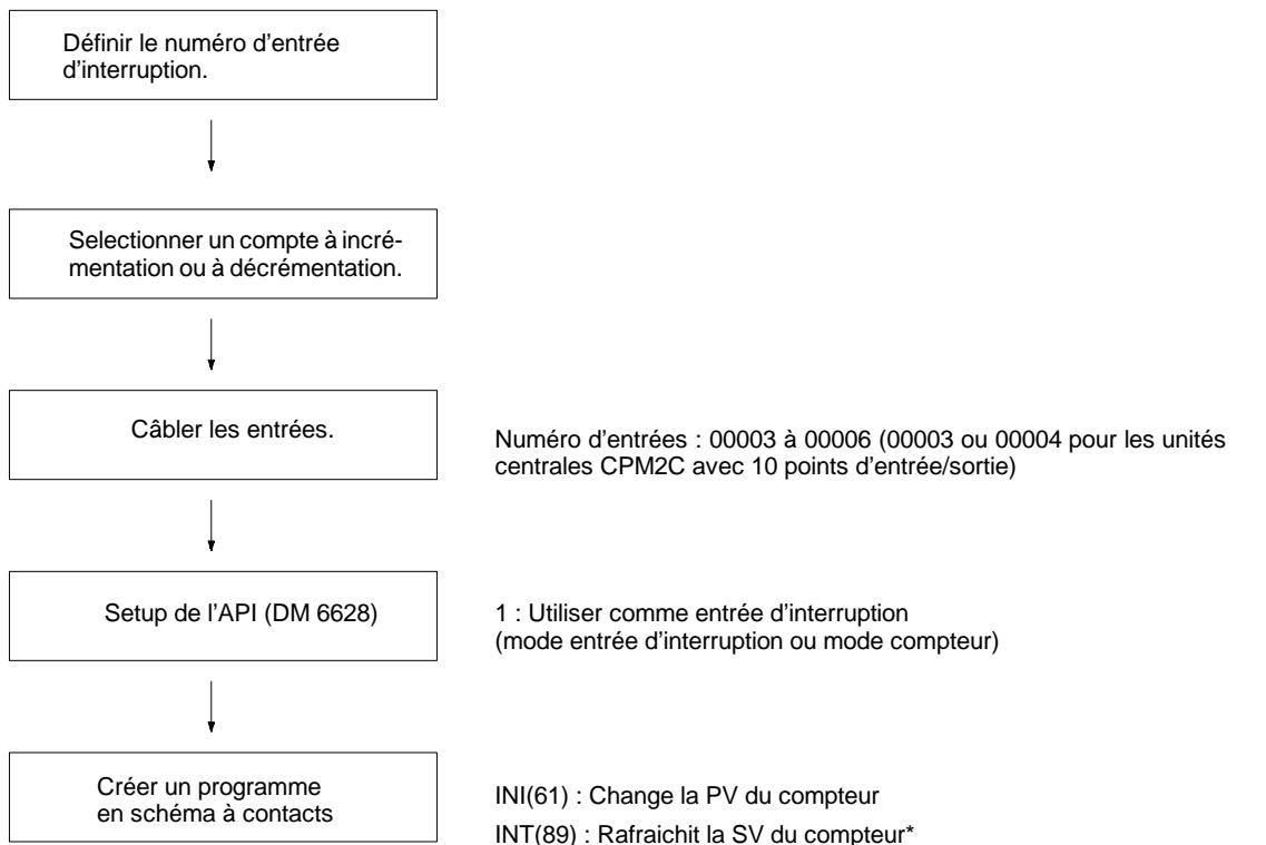 OMRON CPM2C - Procedure pour l'utilisation des entrées d'interruption en mode compteur - 1
