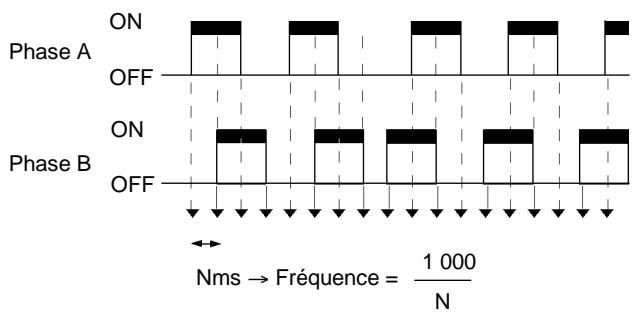 OMRON CPM2C - Mode entrée bidirectionnelle - 1