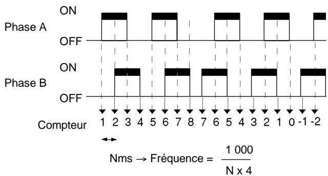 OMRON CPM2C - Mode entrée bidirectionnelle - 1