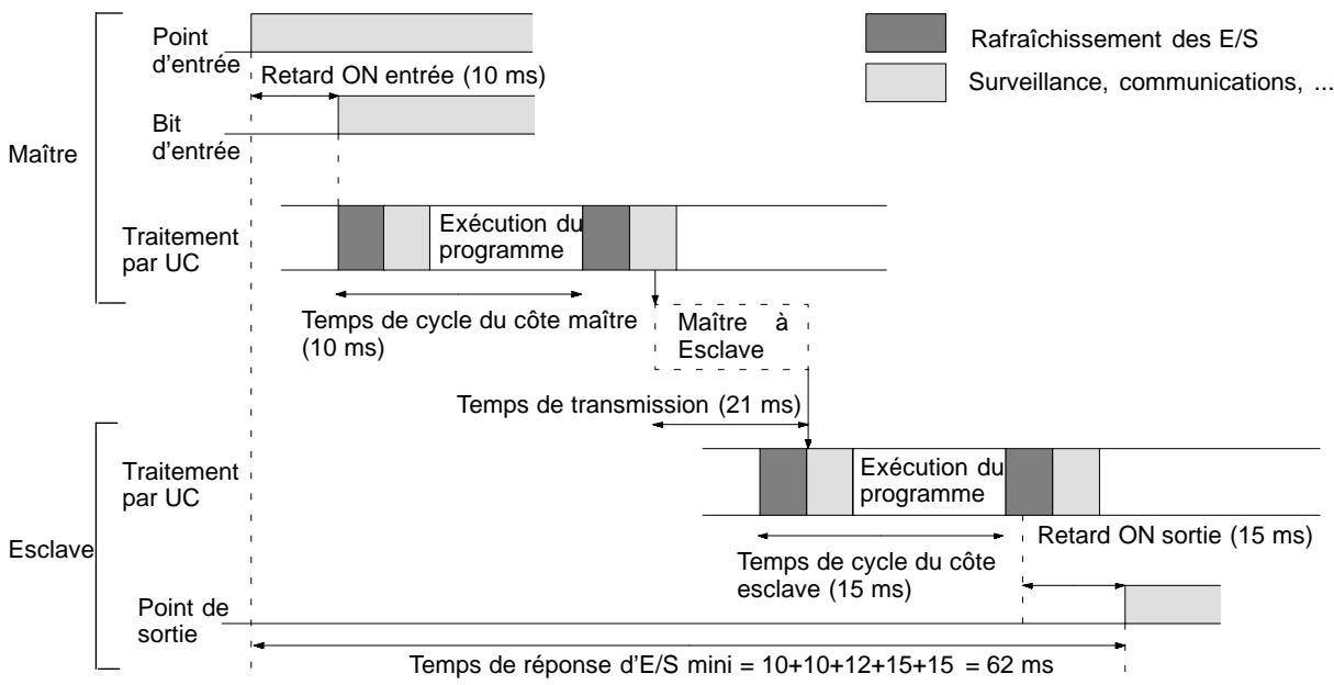 OMRON CPM2C - Temps minimum de réponse d'E/S - 1