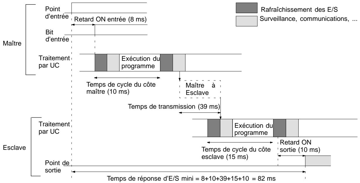 OMRON CPM2C - Temps minimum de réponse d'E/S - 1