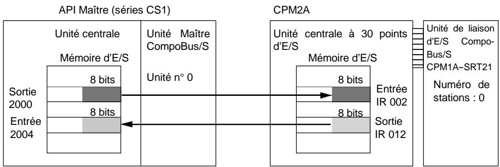 OMRON CPM2C - 3-2 Unité de liaison d'E/S CompoBus/S - 2