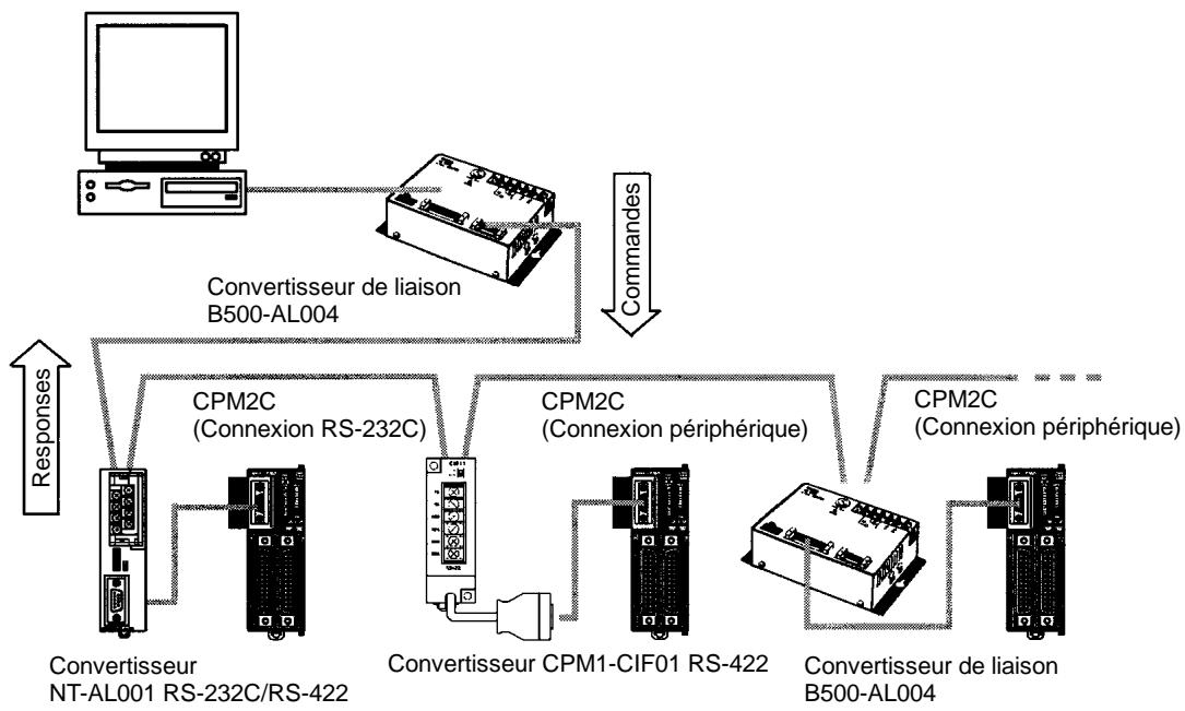 OMRON CPM2C - Communications 1:N du CPM2C - 1