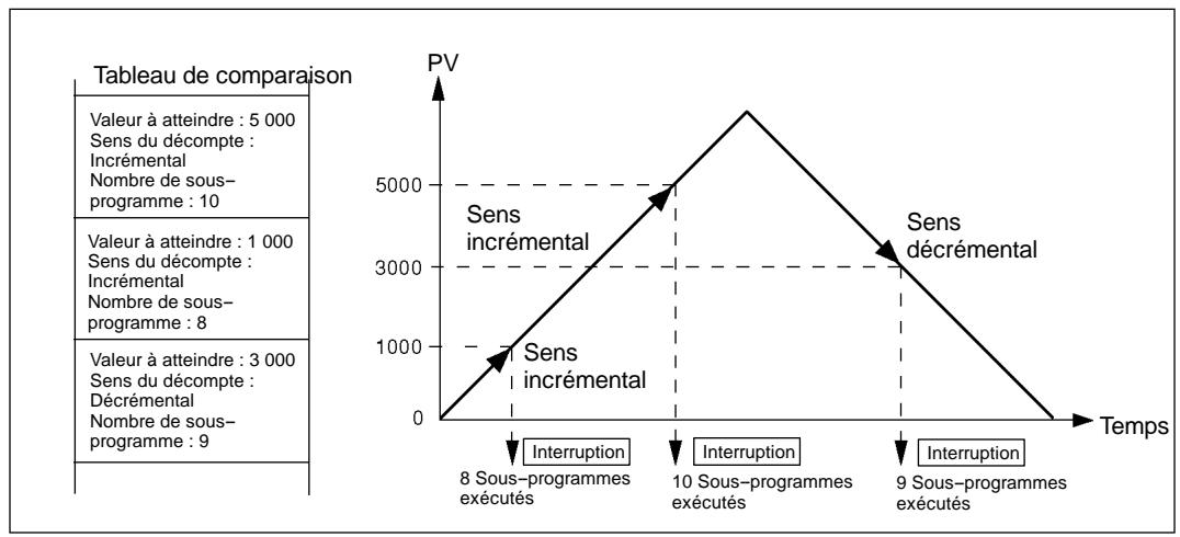 OMRON CPM2C - Interruptions de comparaison de valeur à atteindre - 1