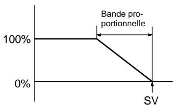OMRON CPM2C - Action proportionnelle (P) - 1