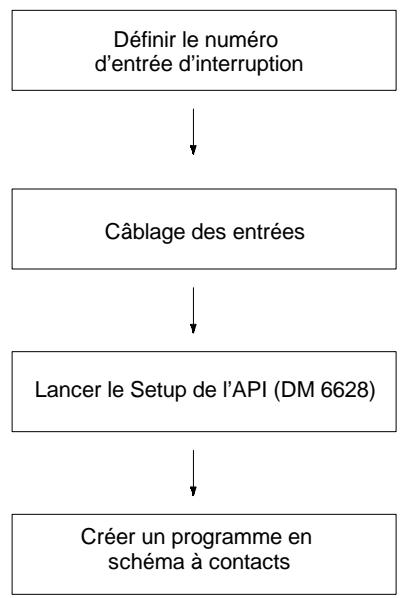 OMRON CPM2C - Procedure pour l'utilisation des entrées d'interruption - 1
