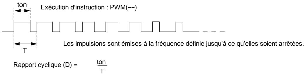 OMRON CPM2C - Sorties PWM - 1