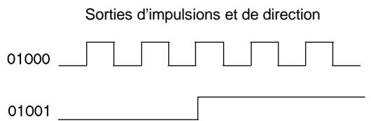 OMRON CPM2C - Sélection de la méthode de commande de la direction - 1