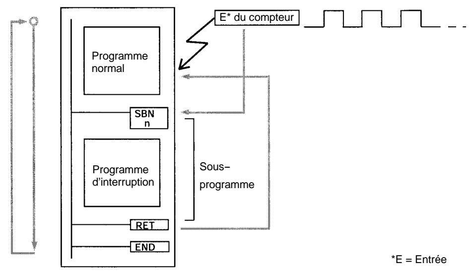 OMRON CPM2C - 2-2-2 Entrées d'interruption en mode compteur - 2