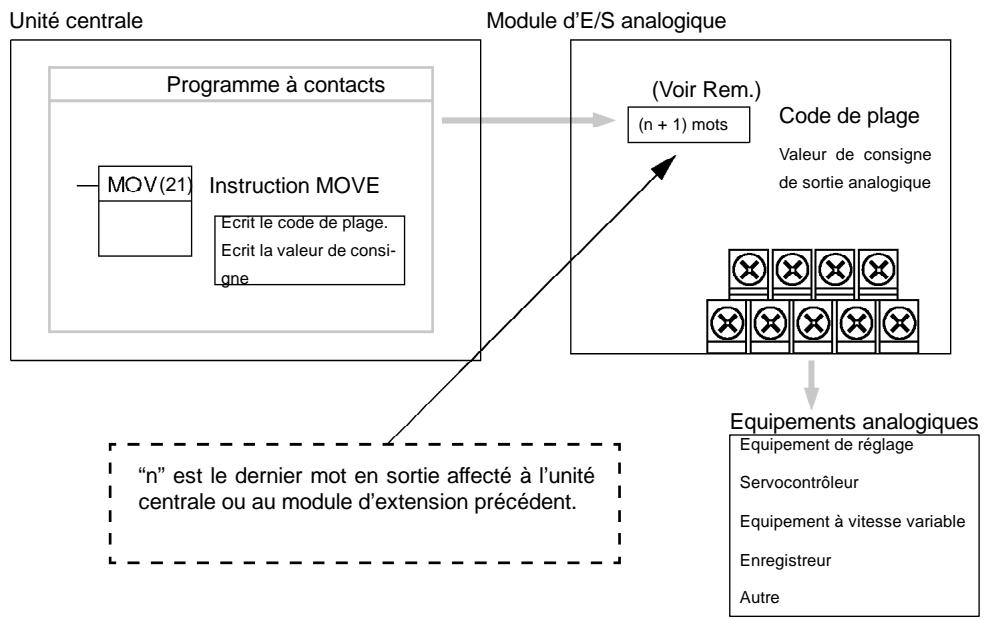 OMRON CPM2C - Sorties analogiques - 1