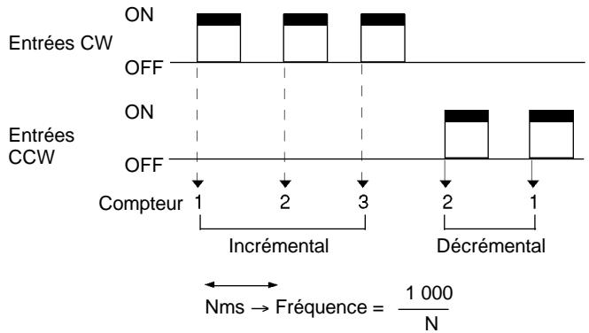 OMRON CPM2C - Mode entrée d'impulsion avance/retour - 1