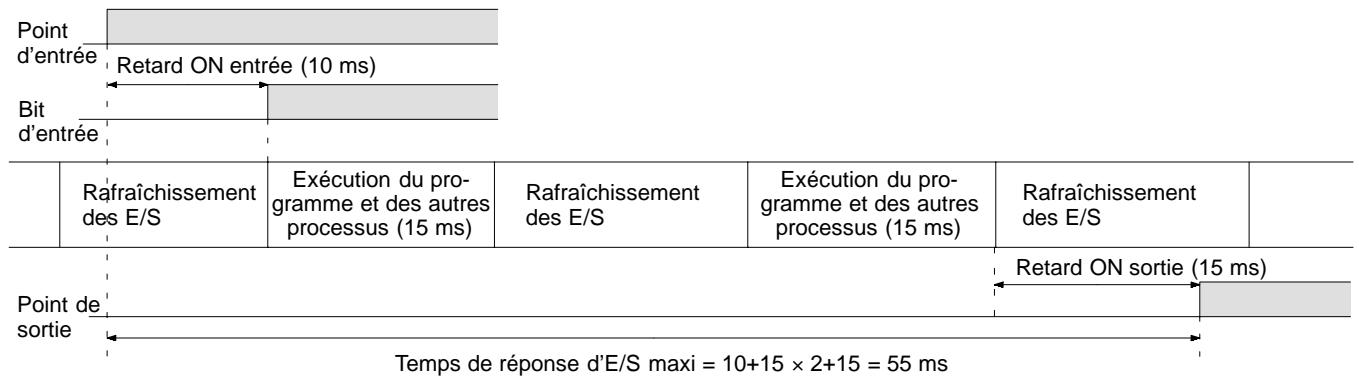OMRON CPM2C - Temps maximum de réponse d'E/S - 1