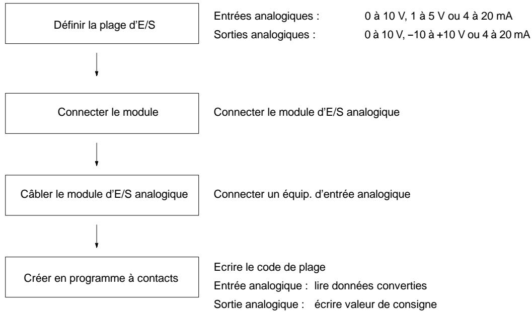 OMRON CPM2C - Plage de signaux d'E/S analogiques - 4