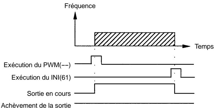 OMRON CPM2C - Relations entre l'etat et le fonctionnement - 1