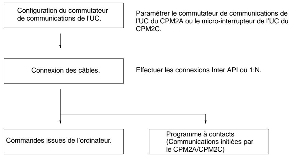 OMRON CPM2C - Procedure d'application - 1