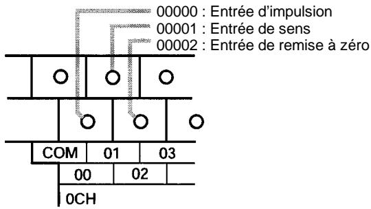 OMRON CPM2C - Entrées CPM2A - 3
