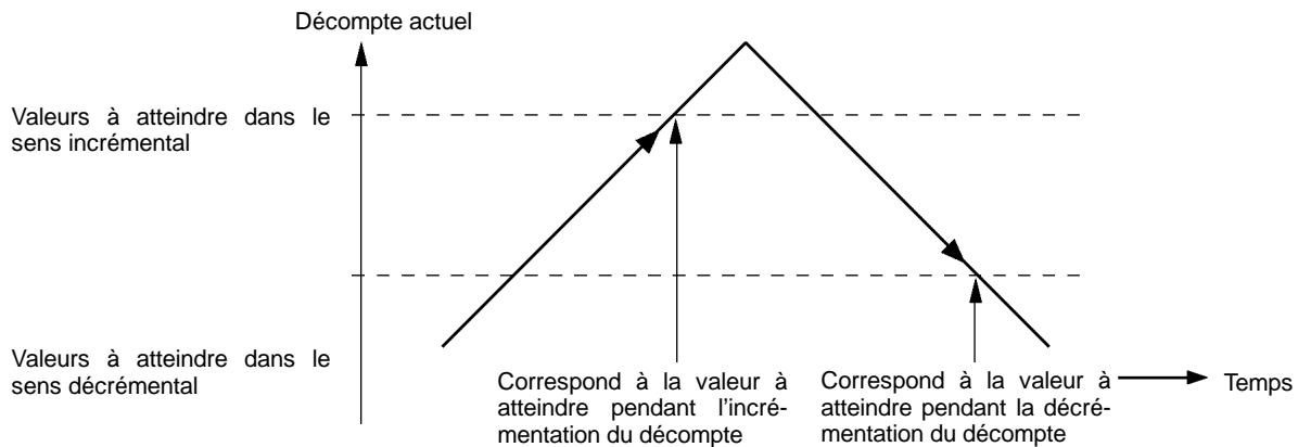 OMRON CPM2C - Interruptions de comparaison de valeur à atteindre - 1