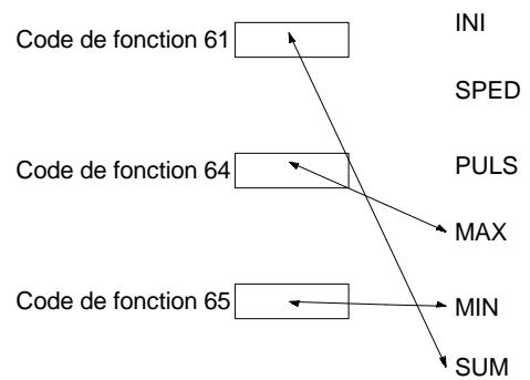 OMRON CPM2C - Exemple : les API des CPM2A/CPM2C - 2