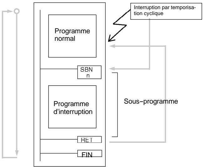 OMRON CPM2C - 2-1-2 Interruptions par temporisation cyclique - 1