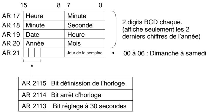 OMRON CPM2C - 2-17-1 Mots de zone de données - 1