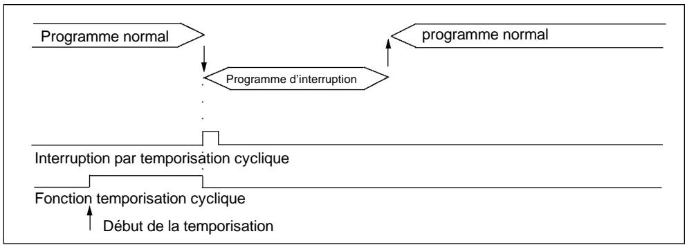 OMRON CPM2C - Mode à une impulsion - 1