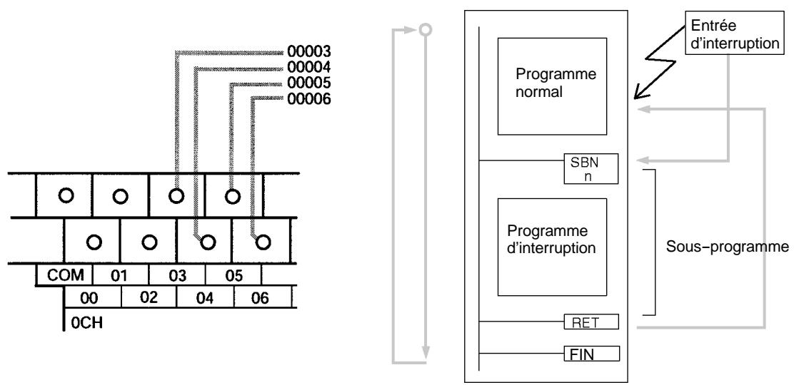 OMRON CPM2C - 2-1-1 Entrées d'interruption - 1