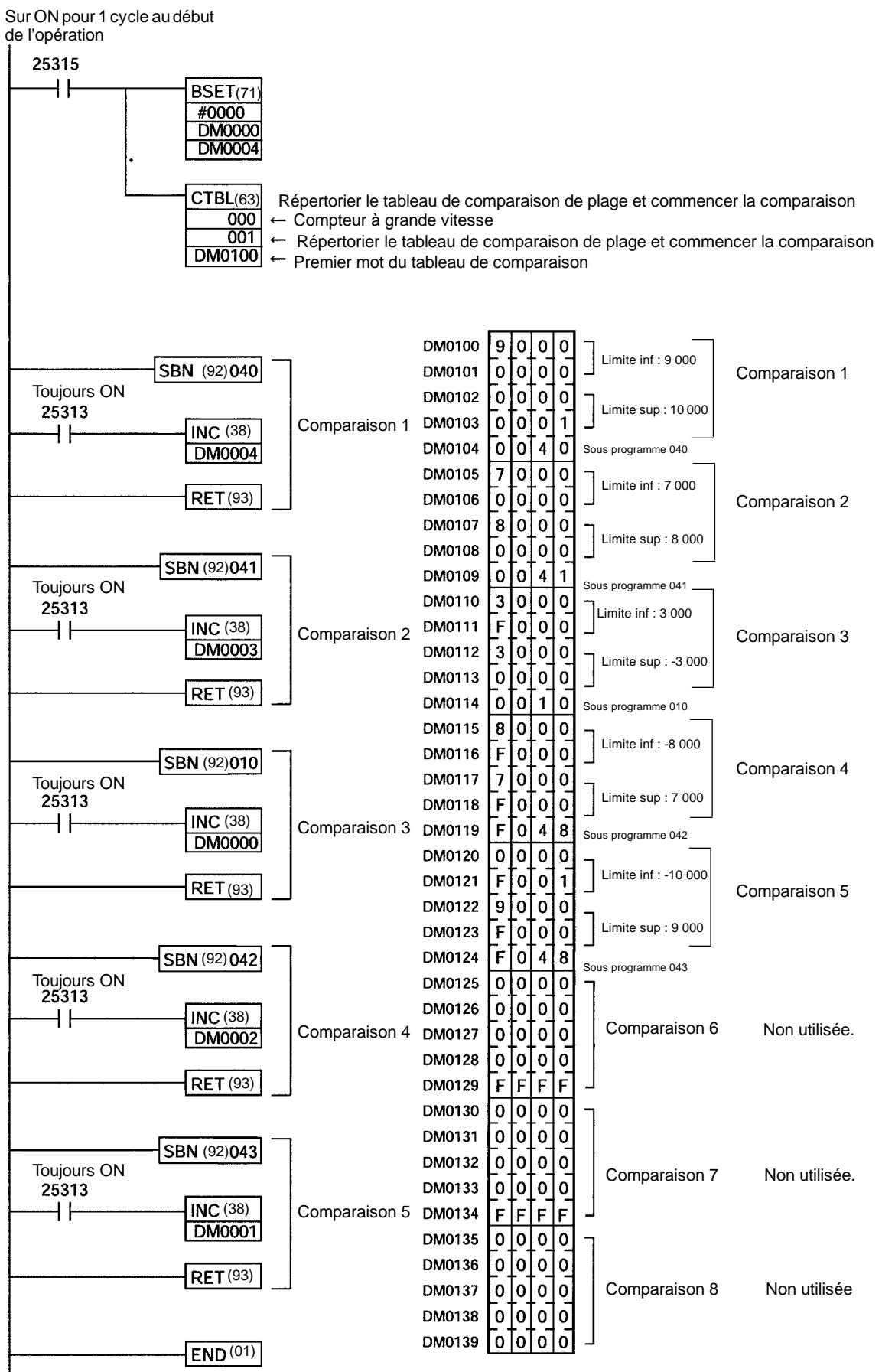 OMRON CPM2C - Câblage (CPM2A) - 7