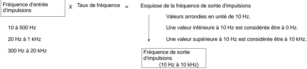 OMRON CPM2C - 2-7 Commande d'impulsions synchronisée (CPM2A/CPM2C uniquely) - 2