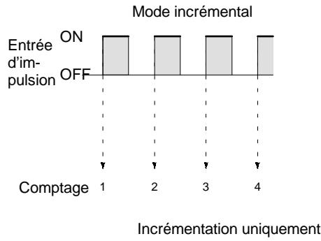OMRON CPM2C - Mode incremental : - 2