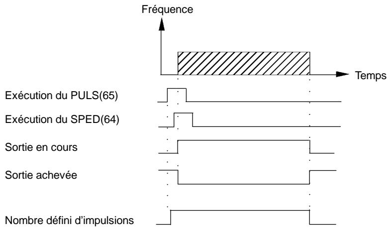 OMRON CPM2C - Relations entre l'etat et le fonctionnement - 1