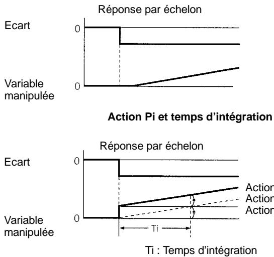 OMRON CPM2C - Action d'intégration - 1