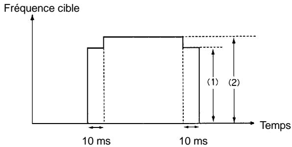 OMRON CPM2C - Mode indépendant - 4