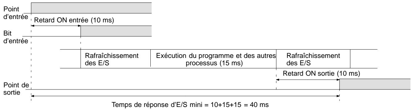 OMRON CPM2C - Temps minimum de réponse d'E/S - 1