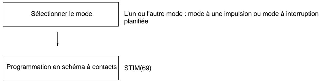 OMRON CPM2C - Procedure pour l'emploi des interruptions par temporisations cycliques - 1