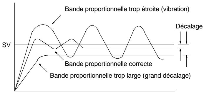 OMRON CPM2C - Action proportionnelle (P) - 2