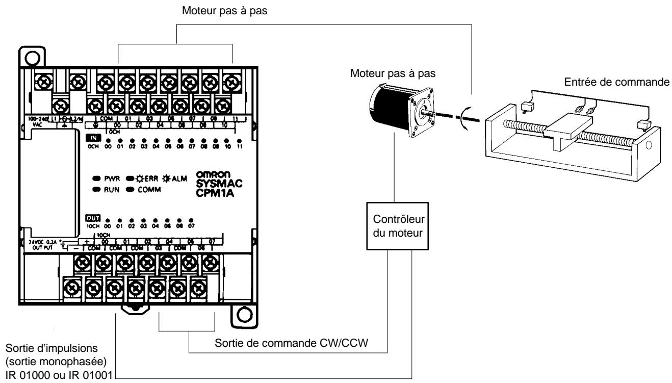 OMRON CPM2C - 2-6 Fonctions de la sortie d'impulsions du CPM1A - 2